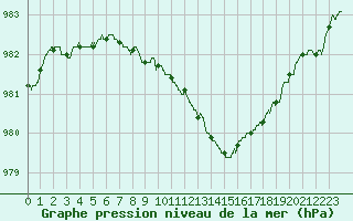 Courbe de la pression atmosphrique pour Quimper (29)