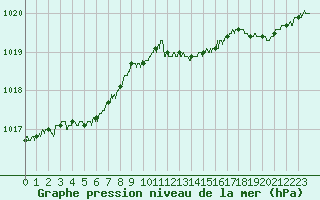 Courbe de la pression atmosphrique pour Ouessant (29)