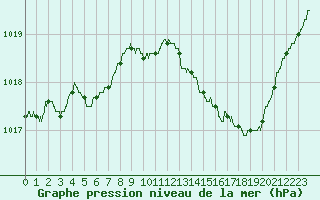 Courbe de la pression atmosphrique pour Valence (26)