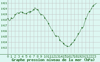 Courbe de la pression atmosphrique pour Tallard (05)