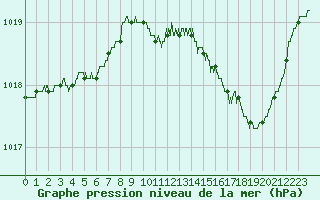 Courbe de la pression atmosphrique pour Le Bourget (93)