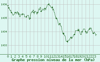 Courbe de la pression atmosphrique pour Nancy - Ochey (54)