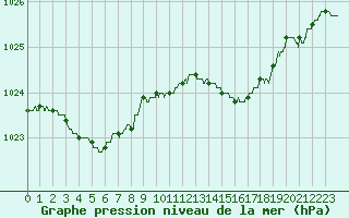 Courbe de la pression atmosphrique pour Ploumanac
