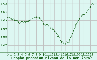 Courbe de la pression atmosphrique pour Besanon (25)