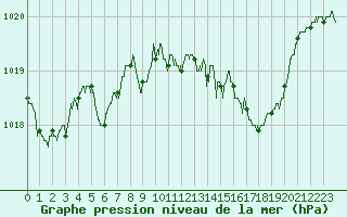 Courbe de la pression atmosphrique pour Langres (52) 