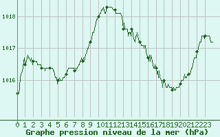 Courbe de la pression atmosphrique pour Vichy (03)