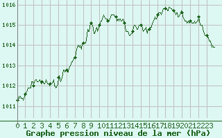 Courbe de la pression atmosphrique pour Nice (06)