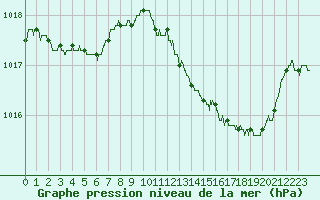 Courbe de la pression atmosphrique pour Toulouse-Blagnac (31)