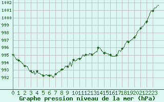 Courbe de la pression atmosphrique pour Pau (64)