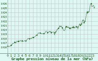 Courbe de la pression atmosphrique pour Cap Bar (66)