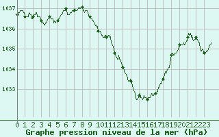 Courbe de la pression atmosphrique pour Saint-Etienne (42)
