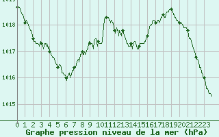 Courbe de la pression atmosphrique pour Bziers Cap d