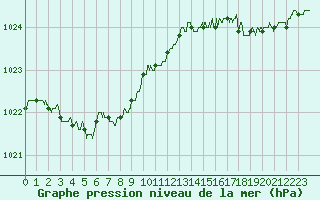 Courbe de la pression atmosphrique pour Cherbourg (50)