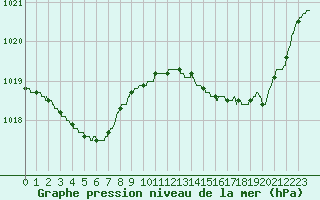 Courbe de la pression atmosphrique pour Pointe de Chassiron (17)