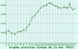 Courbe de la pression atmosphrique pour Calais / Marck (62)