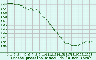 Courbe de la pression atmosphrique pour Saint-Girons (09)