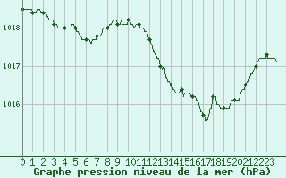Courbe de la pression atmosphrique pour Bourges (18)