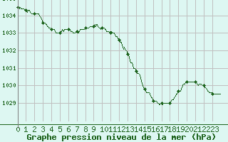 Courbe de la pression atmosphrique pour La Rochelle - Aerodrome (17)
