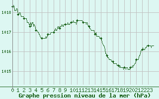Courbe de la pression atmosphrique pour Blois (41)
