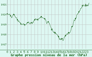 Courbe de la pression atmosphrique pour Salon-de-Provence (13)