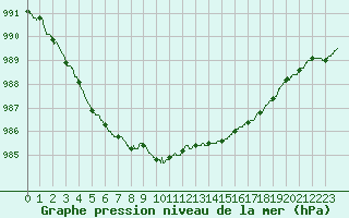 Courbe de la pression atmosphrique pour Ploudalmezeau (29)