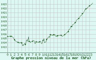 Courbe de la pression atmosphrique pour Paray-le-Monial - St-Yan (71)