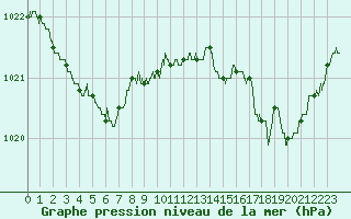 Courbe de la pression atmosphrique pour Ouessant (29)
