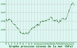Courbe de la pression atmosphrique pour Charleville-Mzires (08)