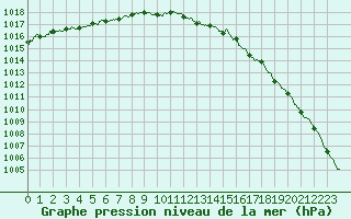 Courbe de la pression atmosphrique pour Rouen (76)