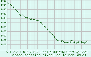Courbe de la pression atmosphrique pour Caen (14)