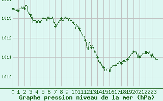 Courbe de la pression atmosphrique pour Guret Saint-Laurent (23)
