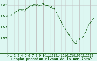 Courbe de la pression atmosphrique pour Lyon - Bron (69)