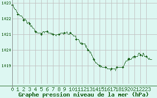 Courbe de la pression atmosphrique pour Tarbes (65)