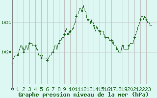Courbe de la pression atmosphrique pour Ajaccio - Campo dell