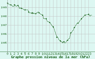 Courbe de la pression atmosphrique pour Bergerac (24)