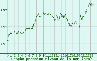 Courbe de la pression atmosphrique pour Rennes (35)
