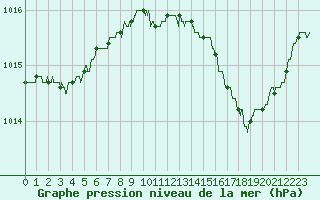 Courbe de la pression atmosphrique pour Laval (53)