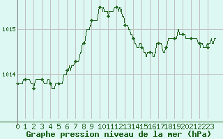 Courbe de la pression atmosphrique pour Troyes (10)