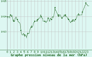 Courbe de la pression atmosphrique pour Bordeaux (33)