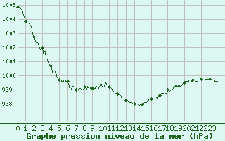 Courbe de la pression atmosphrique pour Ile du Levant (83)