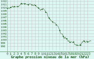 Courbe de la pression atmosphrique pour Auch (32)