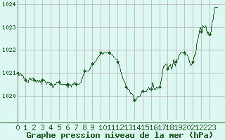 Courbe de la pression atmosphrique pour Calvi (2B)