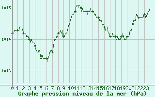 Courbe de la pression atmosphrique pour Solenzara - Base arienne (2B)