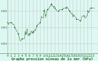 Courbe de la pression atmosphrique pour Biarritz (64)