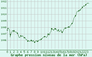 Courbe de la pression atmosphrique pour Biscarrosse (40)