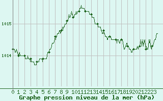 Courbe de la pression atmosphrique pour Hyres (83)