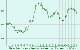 Courbe de la pression atmosphrique pour Deauville (14)
