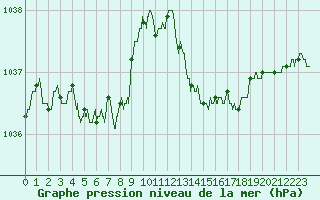 Courbe de la pression atmosphrique pour Rochefort Saint-Agnant (17)