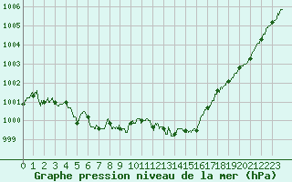Courbe de la pression atmosphrique pour Gourdon (46)