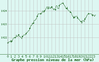 Courbe de la pression atmosphrique pour Le Havre - Octeville (76)